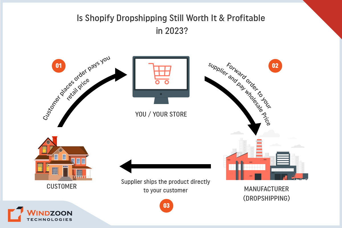 Shopify Shipping Methods And Best Practices